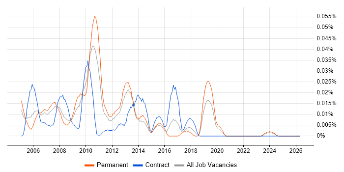 Website Designer job vacancy trend in the South East