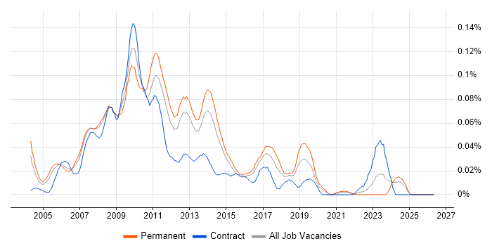 Website Developer job vacancy trend in the South East