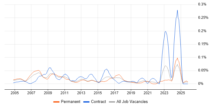 Website Manager job vacancy trend in the South East
