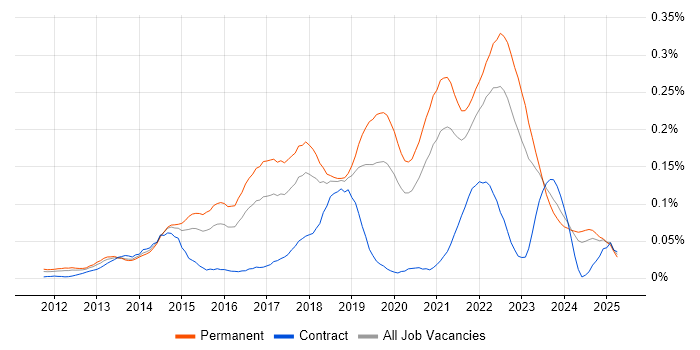 Job vacancy trend for WebSockets in the South East Job vacancy trend for WebSockets in the South East