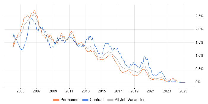 Job vacancy trend for WebSphere in the South East Job vacancy trend for WebSphere in the South East