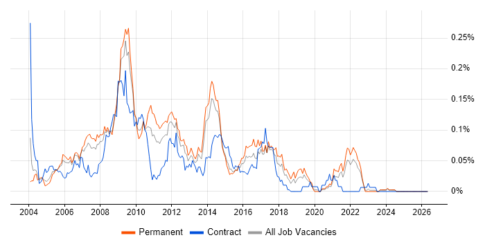 WebTrends job vacancy trend in the South East