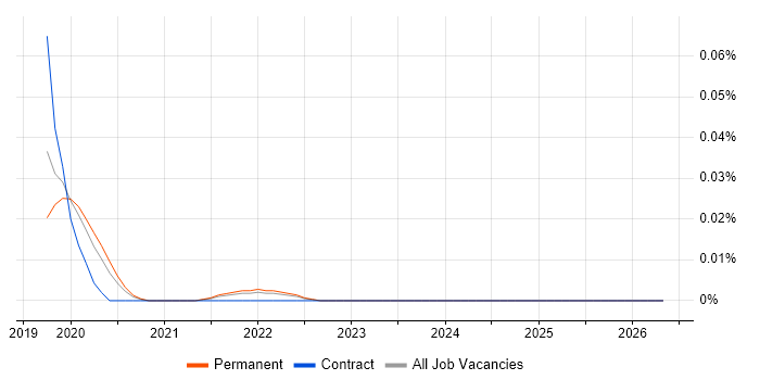WeChat job vacancy trend in the South East