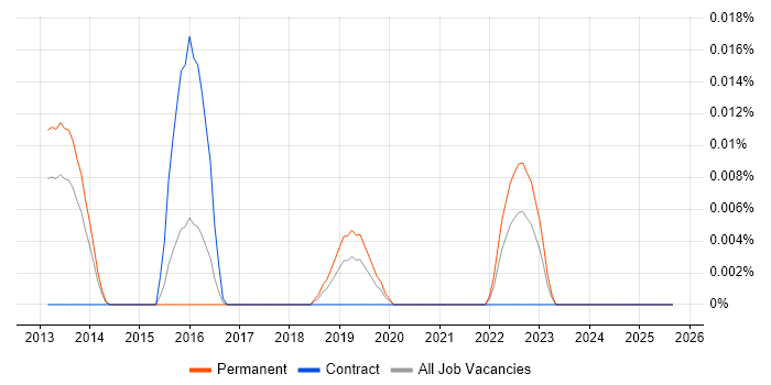 Weka job vacancy trend in the South East Weka job vacancy trend in the South East