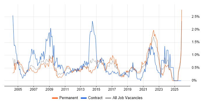 1st/2nd Line Support job vacancy trend in West Sussex