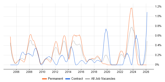 1st Line Engineer job vacancy trend in West Sussex