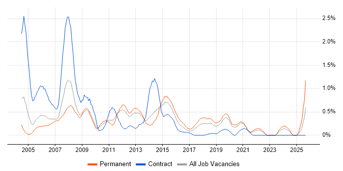 First Line Help Desk Support job vacancy trend in West Sussex
