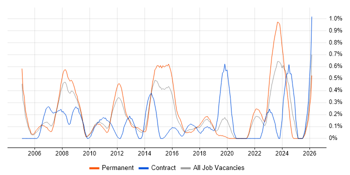 1st Line Support Engineer job vacancy trend in West Sussex