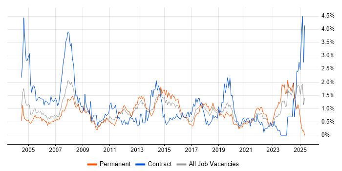 Job vacancy trend for 1st Line Support in West Sussex Job vacancy trend for 1st Line Support in West Sussex