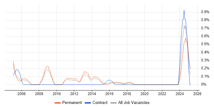 Job vacancy trend for 1st Line Technical Support in West Sussex Job vacancy trend for 1st Line Technical Support in West Sussex