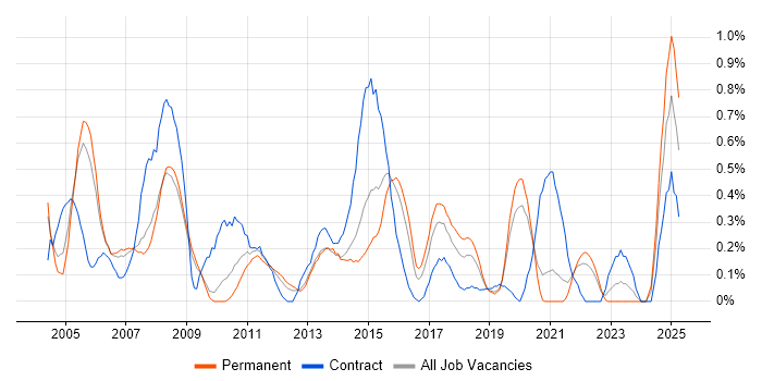 Job vacancy trend for 2nd/3rd Line Support in West Sussex