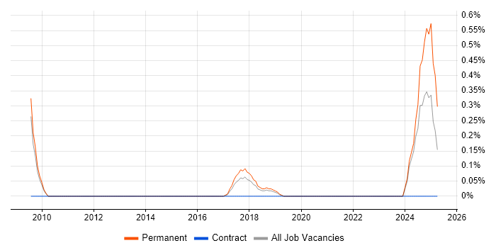 Job vacancy trend for 2nd Line Support Consultant in West Sussex Job vacancy trend for 2nd Line Support Consultant in West Sussex