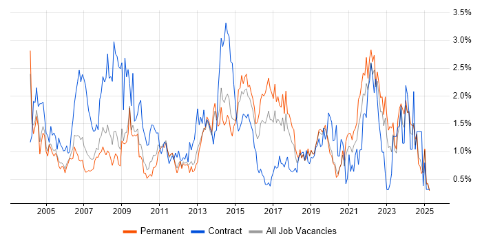 Job vacancy trend for 2nd Line Support in West Sussex Job vacancy trend for 2nd Line Support in West Sussex