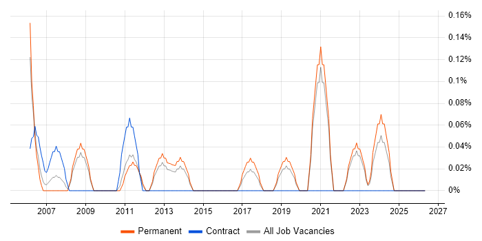 3ds Max job vacancy trend in West Sussex