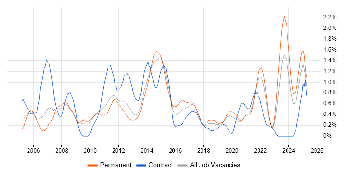Job vacancy trend for 3rd Line Engineer in West Sussex Job vacancy trend for 3rd Line Engineer in West Sussex