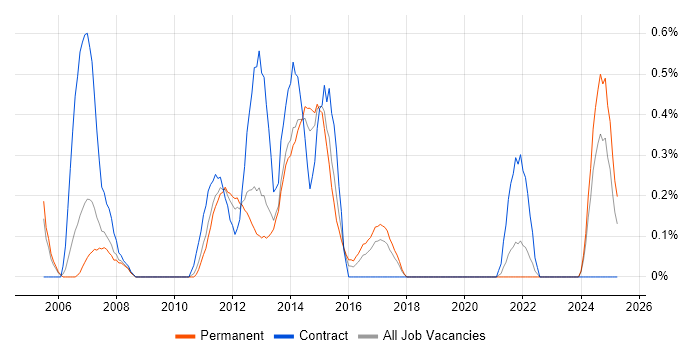 Job vacancy trend for 3rd Line Server Engineer in West Sussex Job vacancy trend for 3rd Line Server Engineer in West Sussex