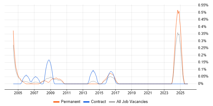 3rd Line Support Technician job vacancy trend in West Sussex