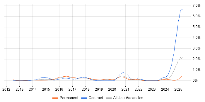 Job vacancy trend for 4G in West Sussex Job vacancy trend for 4G in West Sussex