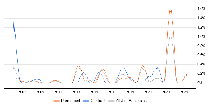 Job vacancy trend for 802.1X in West Sussex Job vacancy trend for 802.1X in West Sussex