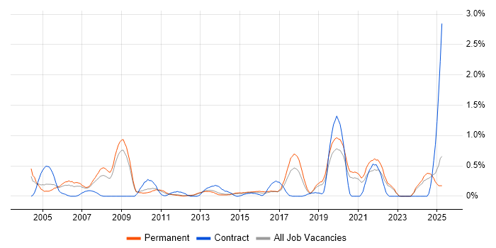 Job vacancy trend for A+ Certification in West Sussex Job vacancy trend for A+ Certification in West Sussex