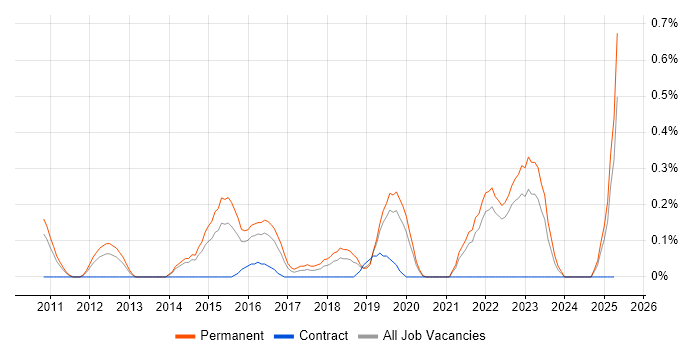 Job vacancy trend for A/B Testing in West Sussex