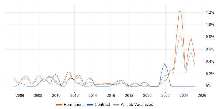 Job vacancy trend for ACCA in West Sussex Job vacancy trend for ACCA in West Sussex