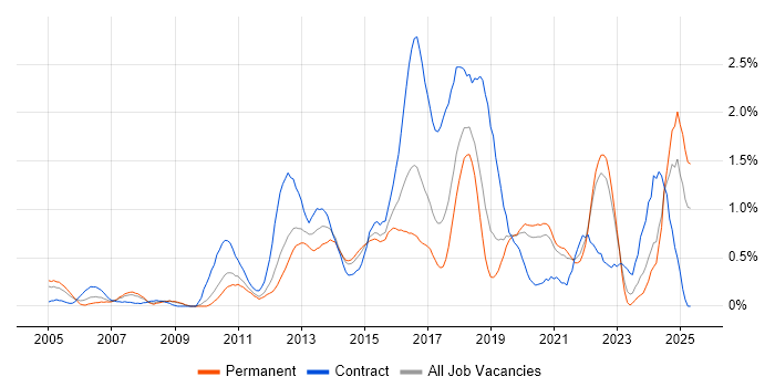 Job vacancy trend for Acceptance Criteria in West Sussex Job vacancy trend for Acceptance Criteria in West Sussex
