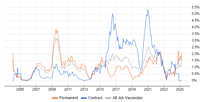 Job vacancy trend for Accessibility in West Sussex Job vacancy trend for Accessibility in West Sussex