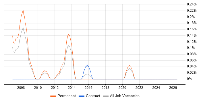 Account Executive job vacancy trend in West Sussex