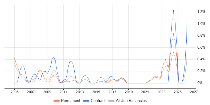 Accountant job vacancy trend in West Sussex
