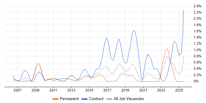 Job vacancy trend for Accounts Receivable in West Sussex Job vacancy trend for Accounts Receivable in West Sussex