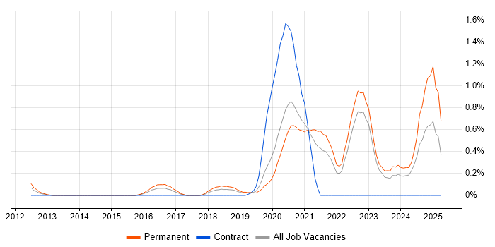 Job vacancy trend for Acoustics in West Sussex Job vacancy trend for Acoustics in West Sussex