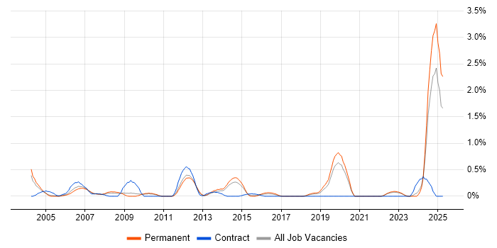 Job vacancy trend for Acrobat in West Sussex Job vacancy trend for Acrobat in West Sussex