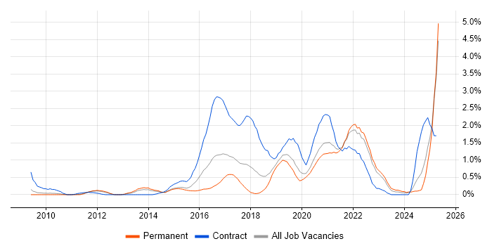 Job vacancy trend for Actionable Insight in West Sussex Job vacancy trend for Actionable Insight in West Sussex