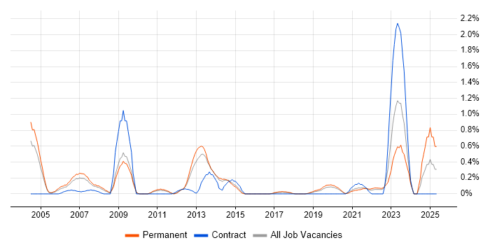Job vacancy trend for Ada in West Sussex Job vacancy trend for Ada in West Sussex