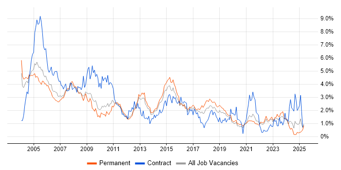 Job vacancy trend for Administrator in West Sussex Job vacancy trend for Administrator in West Sussex