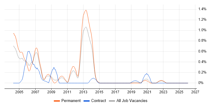 ADO job vacancy trend in West Sussex