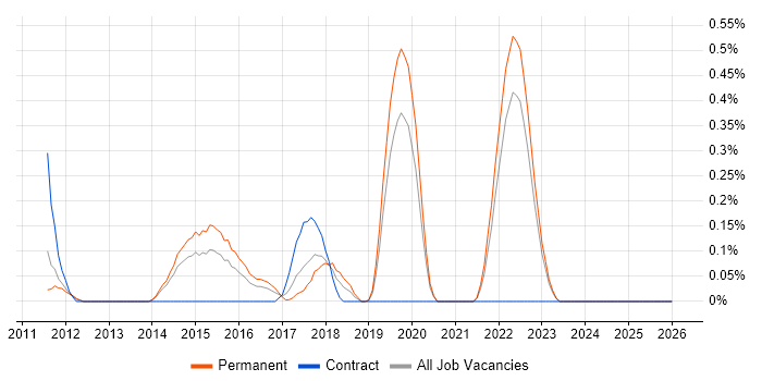 Adobe Analytics job vacancy trend in West Sussex