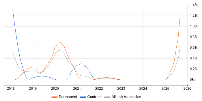 Adobe Creative Cloud job vacancy trend in West Sussex