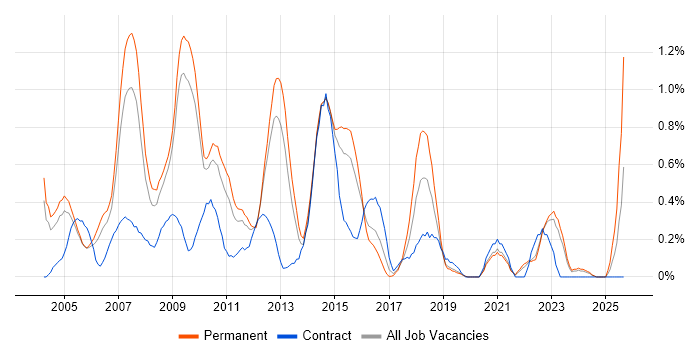 Adobe Illustrator job vacancy trend in West Sussex Adobe Illustrator job vacancy trend in West Sussex