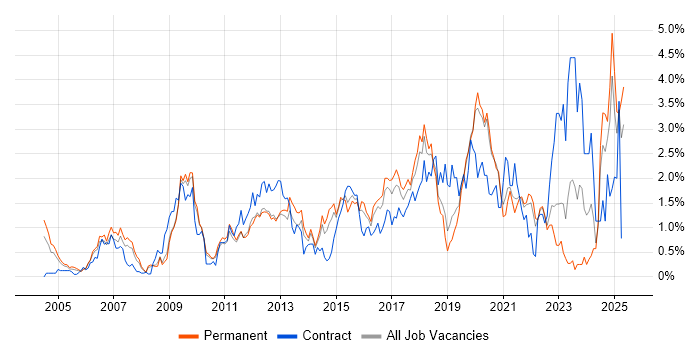 Job vacancy trend for Adobe in West Sussex Job vacancy trend for Adobe in West Sussex