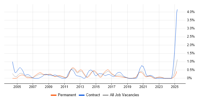 Job vacancy trend for ADSL in West Sussex Job vacancy trend for ADSL in West Sussex