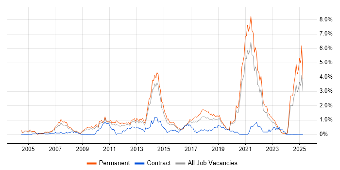 Job vacancy trend for Advertising in West Sussex Job vacancy trend for Advertising in West Sussex