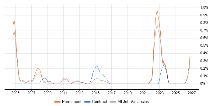 Aeronautics job vacancy trend in West Sussex