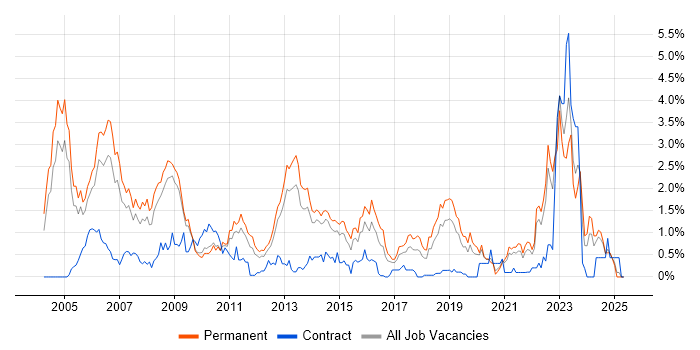 Job vacancy trend for Aerospace in West Sussex Job vacancy trend for Aerospace in West Sussex