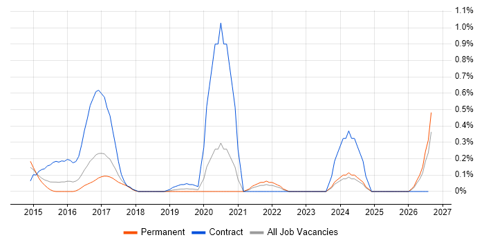 Agile Coach job vacancy trend in West Sussex