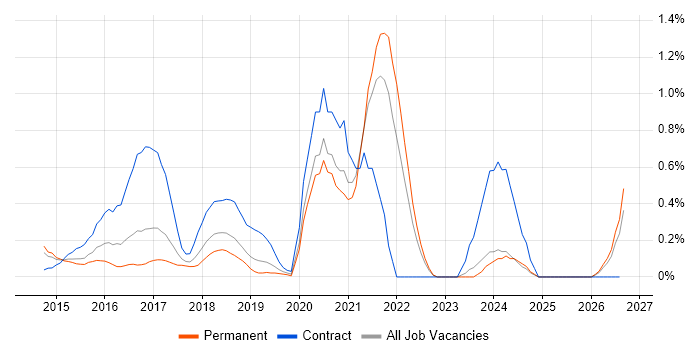 Agile Coaching job vacancy trend in West Sussex