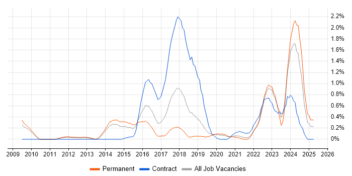 Job vacancy trend for Agile Project Management in West Sussex Job vacancy trend for Agile Project Management in West Sussex