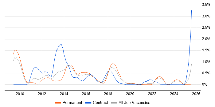 Job vacancy trend for Agile Project Manager in West Sussex
