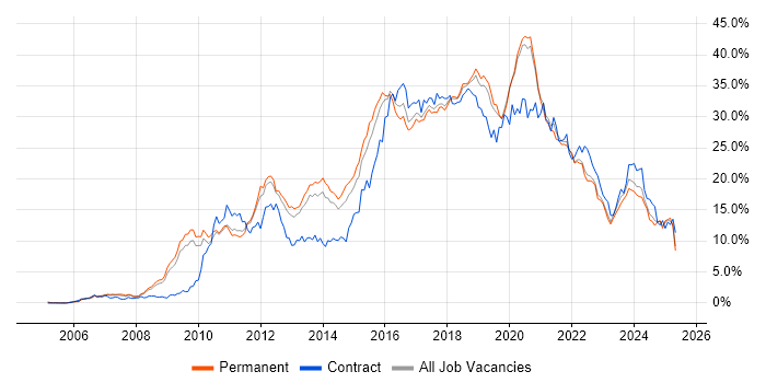 Job vacancy trend for Agile in West Sussex Job vacancy trend for Agile in West Sussex